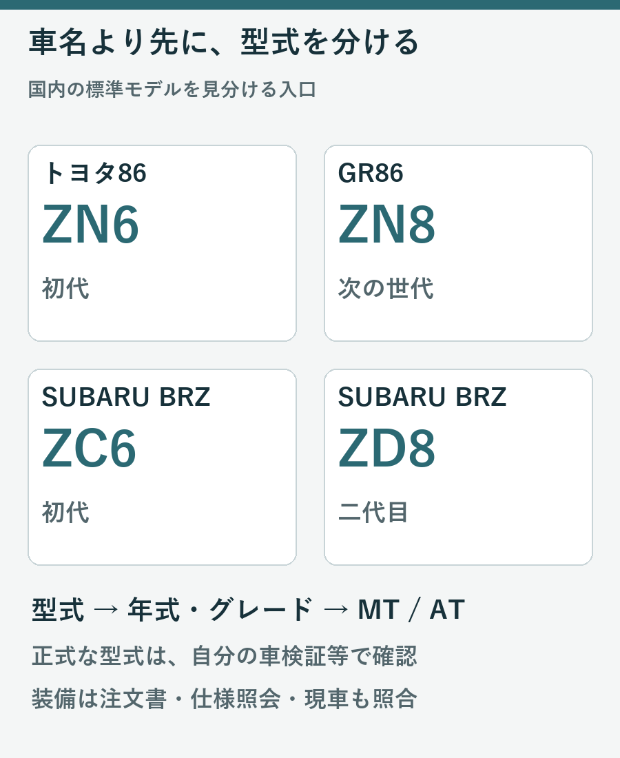 初代86はZN6、GR86はZN8、初代BRZはZC6、二代目BRZはZD8という型式対応図