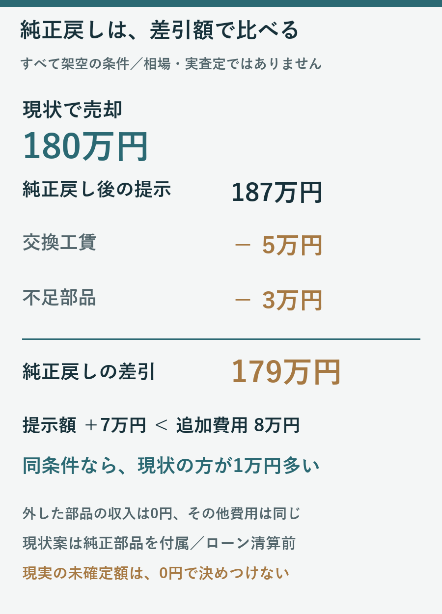 架空例で現状売却180万円と純正戻し後187万円から工賃5万円と部品3万円を引いた179万円を比較