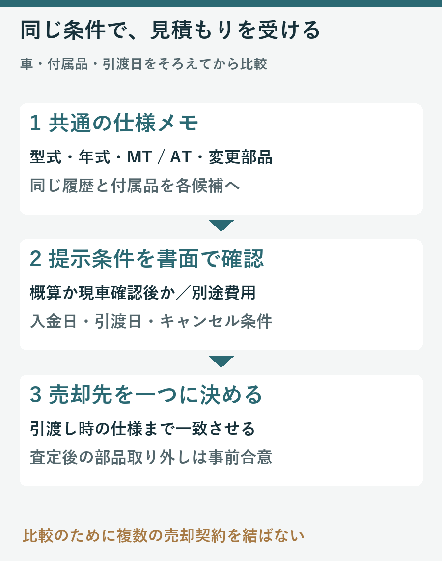 共通の仕様メモを渡し、提示条件を書面確認して、一つの売却契約を選ぶ手順