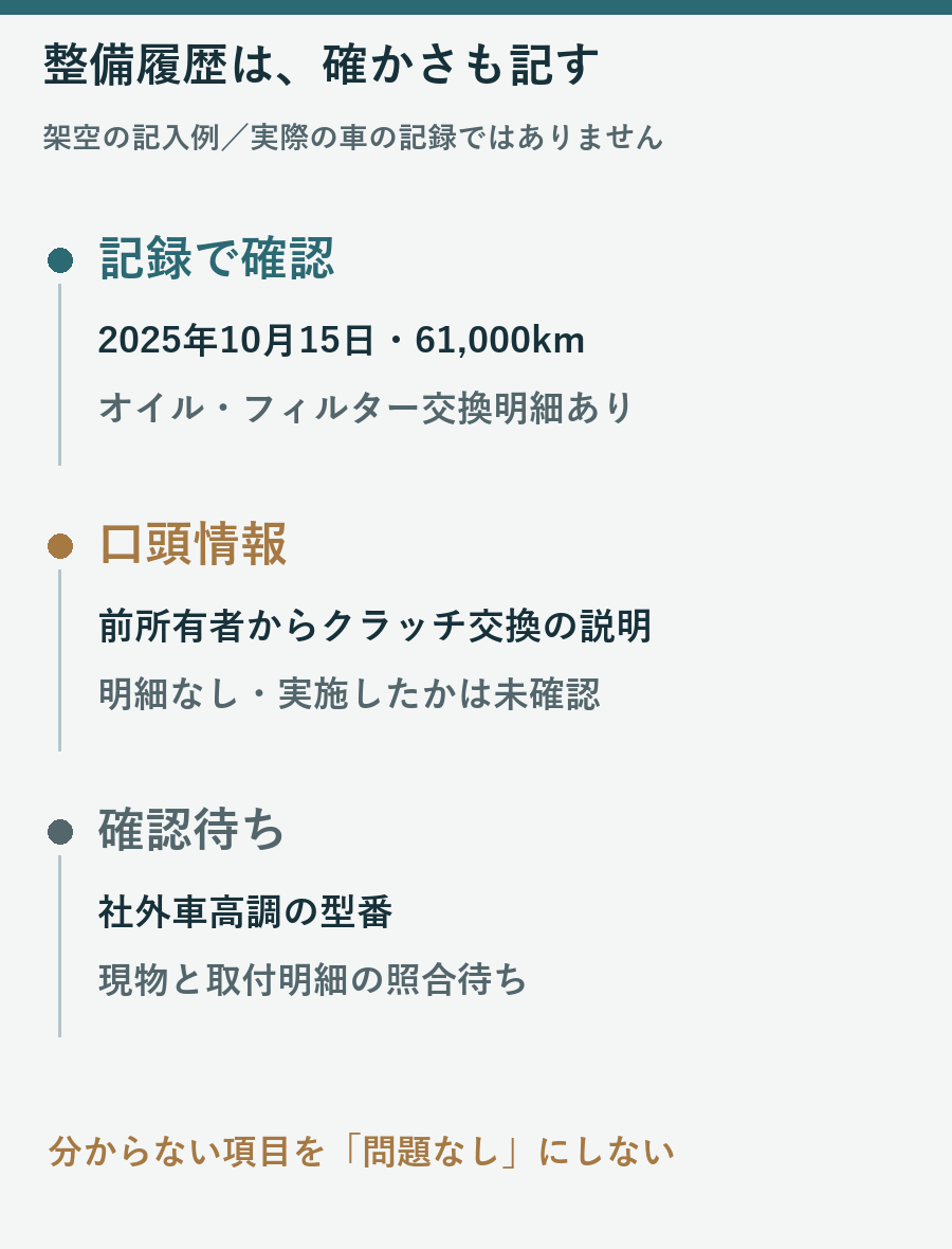 架空例で交換明細あり、前所有者の口頭情報、社外車高調の型番確認待ちを分けた整理図