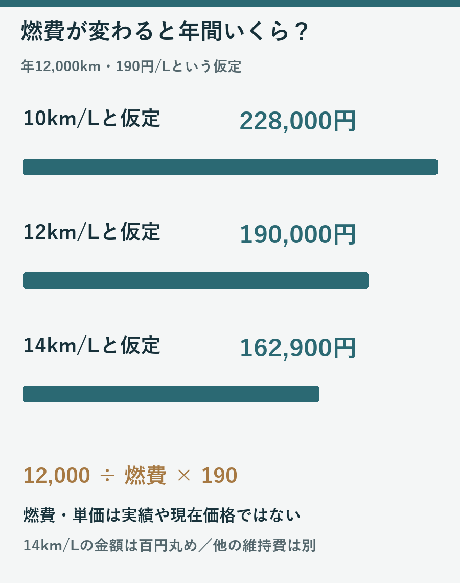 年間12000kmと190円毎リットルを仮定した燃費10、12、14km毎リットルの年間費用比較