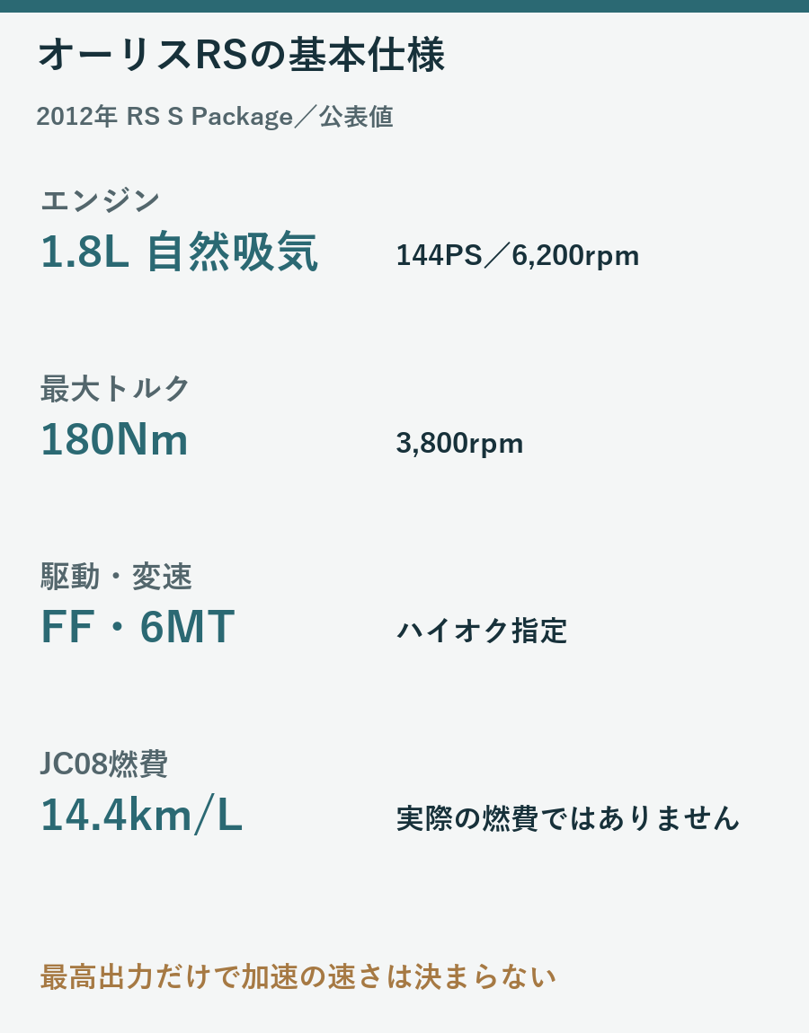 1.8L自然吸気144PS180Nm、FF6MT、ハイオクとJC08 14.4km/Lの公表値