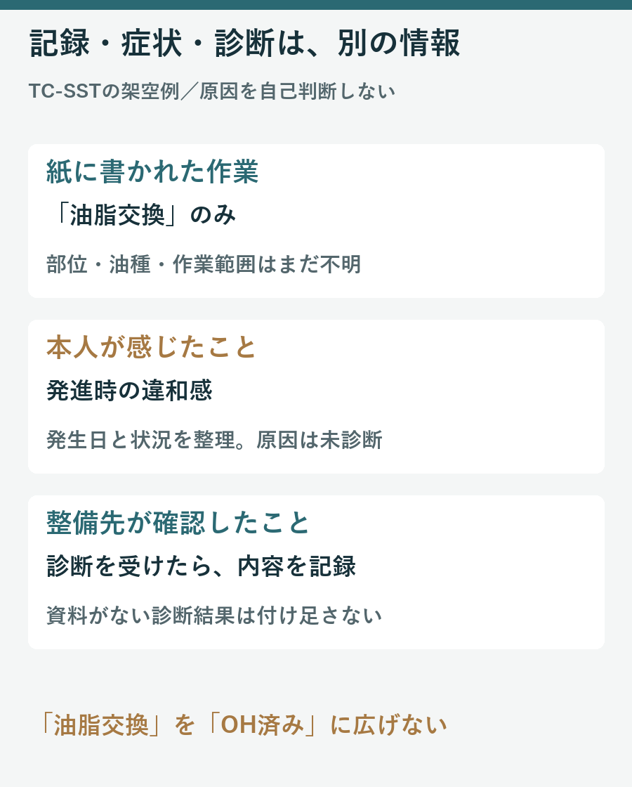 TC-SSTの架空例で油脂交換の記録、本人の違和感、整備先の診断を区別した図