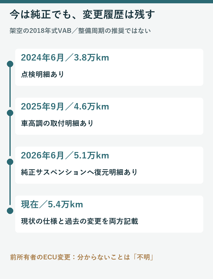 架空のVABについて点検、車高調取付、純正復元、現在を時系列で整理した図