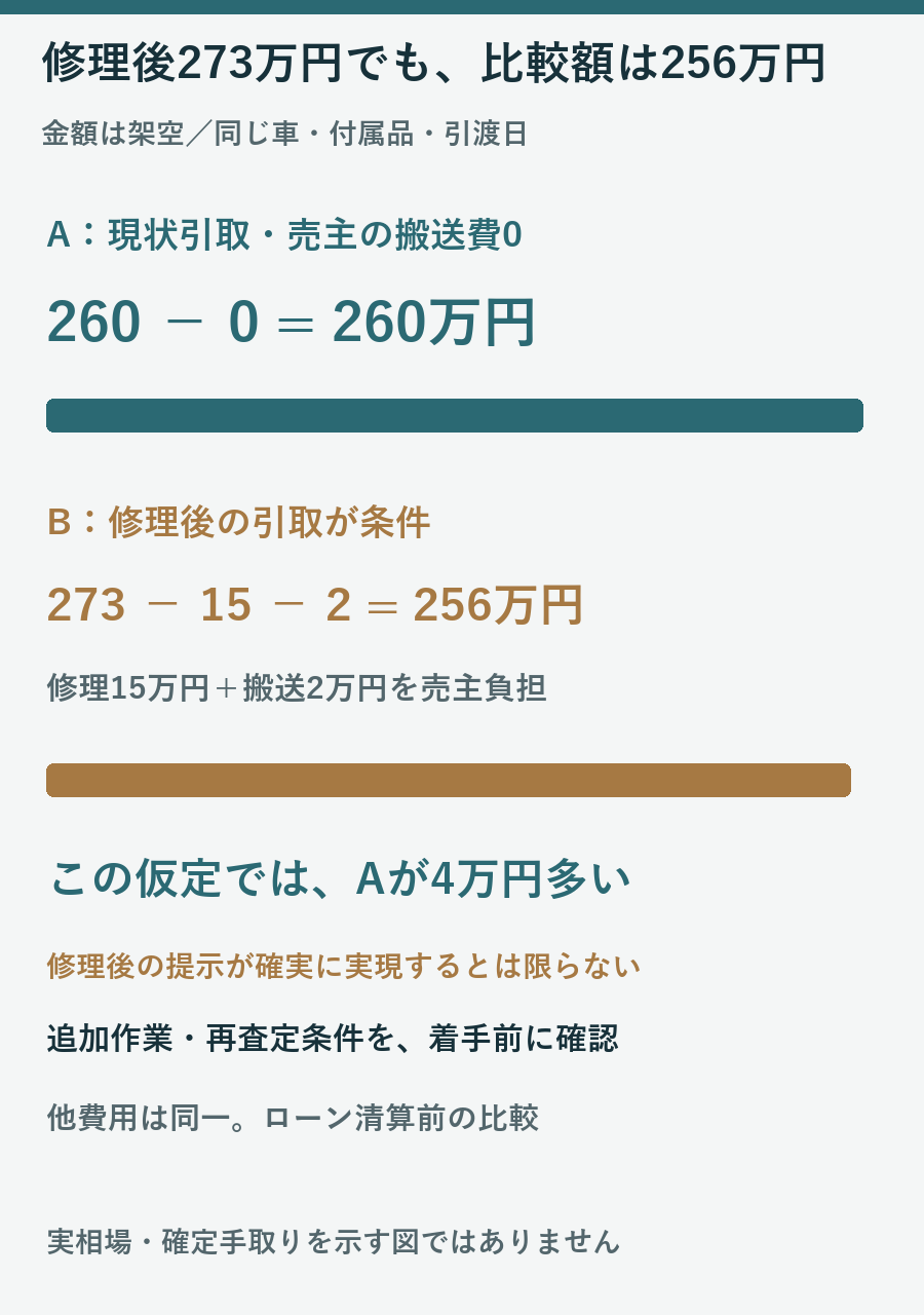 架空の現状引取260万円と修理後273万円から修理15万円搬送2万円を引いて比較する図