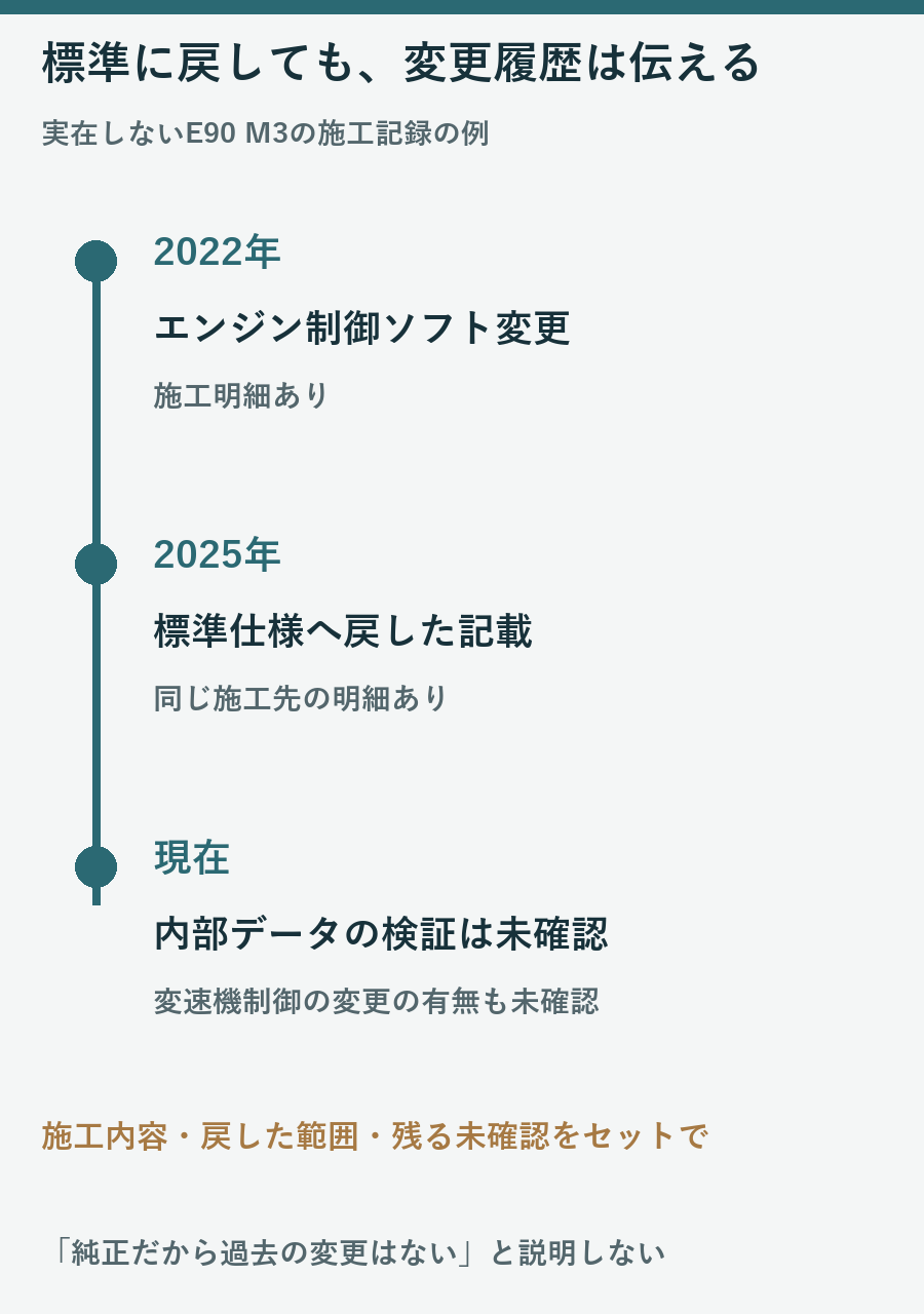 架空のE90で2022年の制御ソフト変更と2025年の標準戻しと現在の未確認範囲を並べる年表