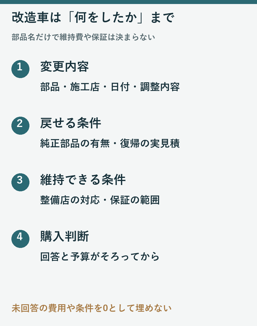 変更内容、純正復帰の条件、整備と保証、購入判断の順に確認する図