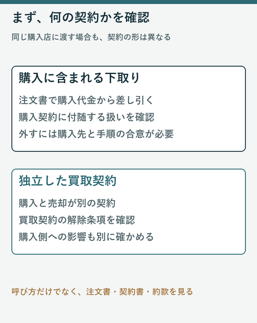 購入契約に含まれる下取りと、購入から独立した買取契約の確認点の違い