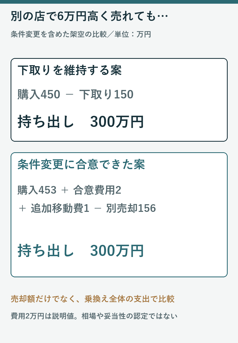 架空例で下取り維持は450から150を引いて300万円、条件変更案も453足す2足す1引く156で300万円となる試算