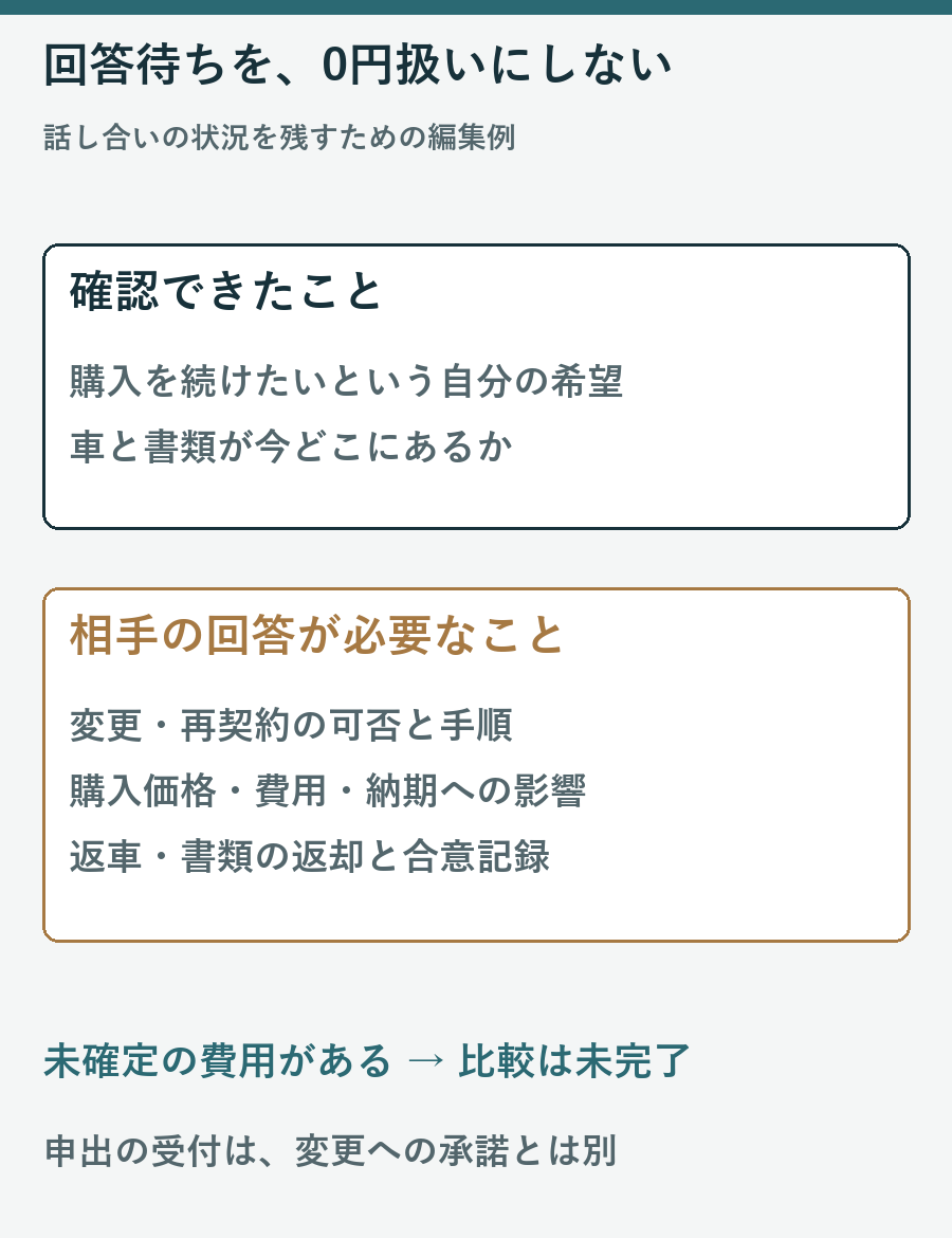 自分の希望や車の所在と、相手の回答が必要な変更条件や費用を分ける図