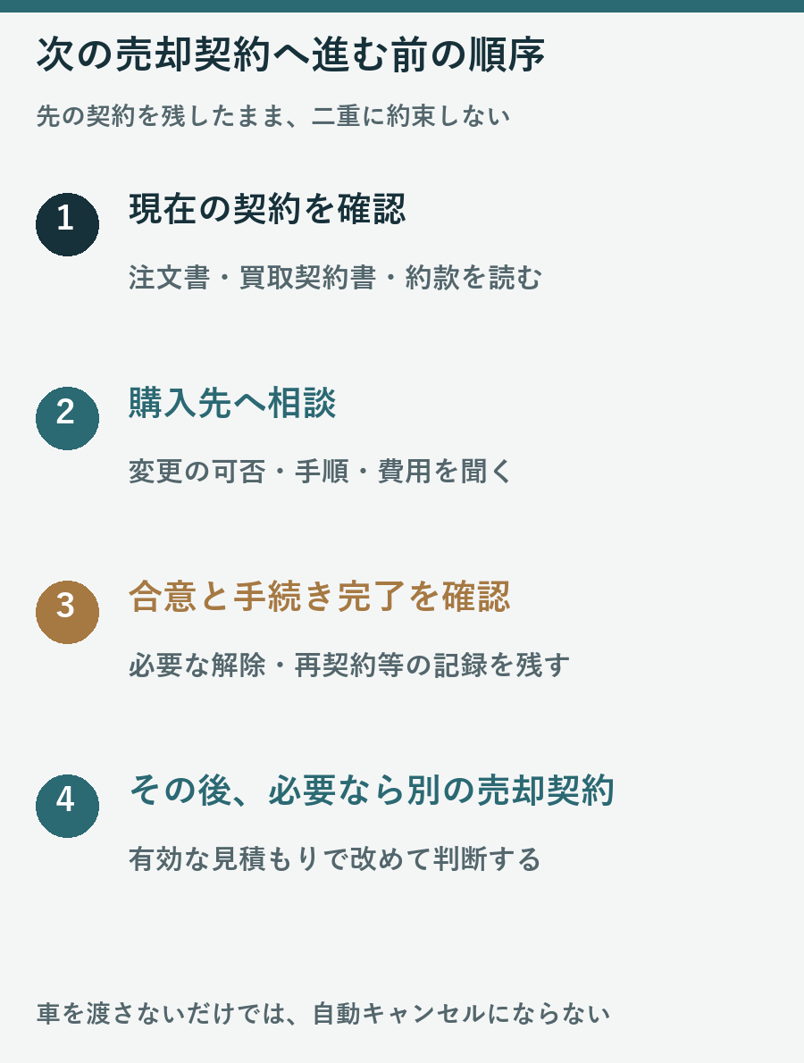 現在の契約確認、購入先への相談、合意と手続き完了の確認、その後の別売却契約という順序