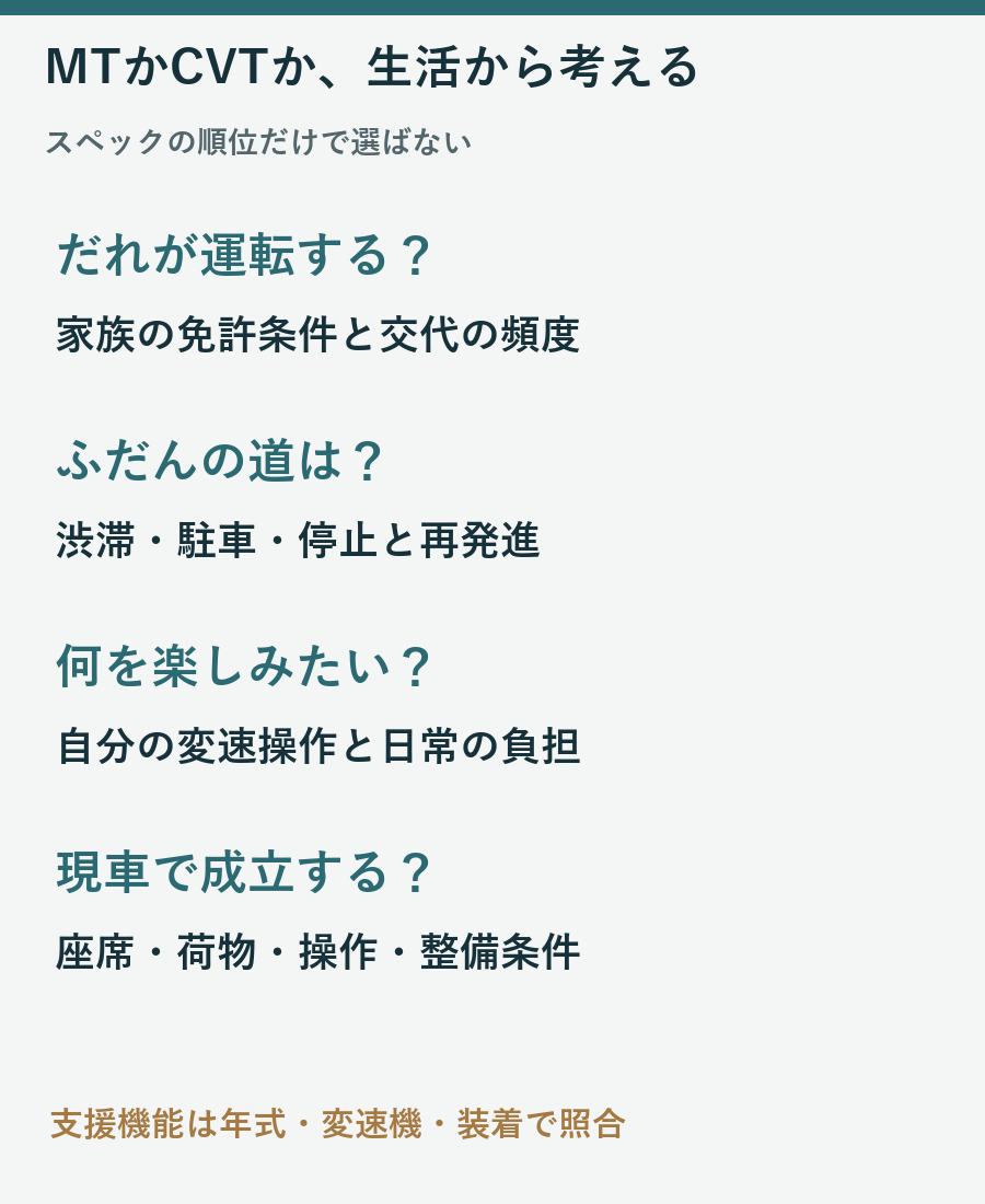 運転する人、普段の道、楽しみ方、現車での使いやすさからMTとCVTを選ぶ図