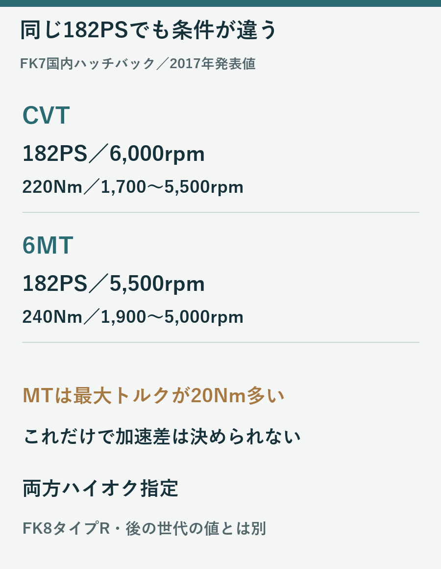 2017年日本仕様FK7のCVT182PS220Nmと6MT182PS240Nmの発生回転数の違い
