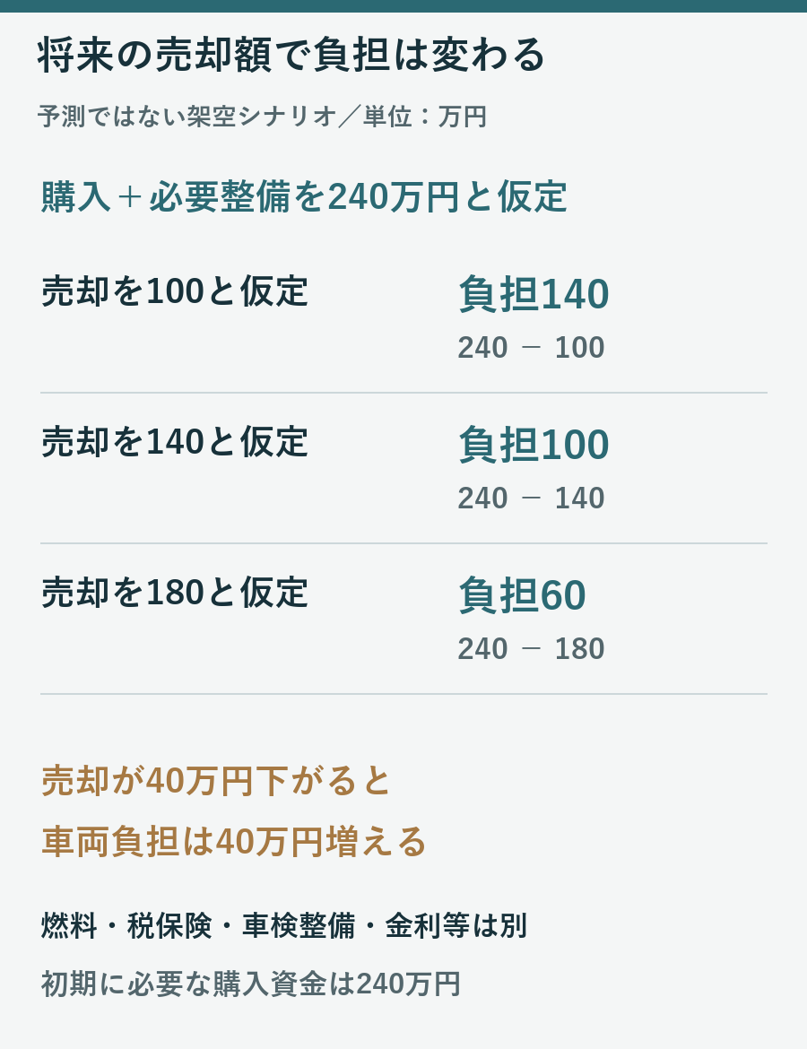 架空の購入整備240万円から売却100万円、140万円、180万円を引いた負担140万円、100万円、60万円の比較