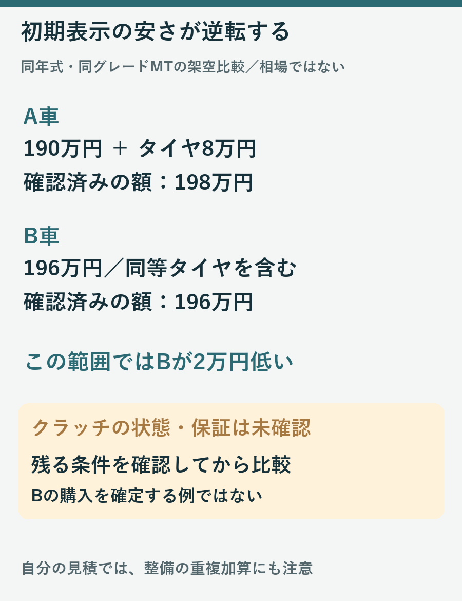 架空のA車190万円と追加タイヤ8万円に対しB車196万円が2万円低くなる見積比較図