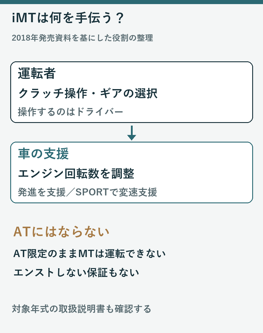 運転者のクラッチ操作とギア選択をiMTが回転数制御で支援する役割図