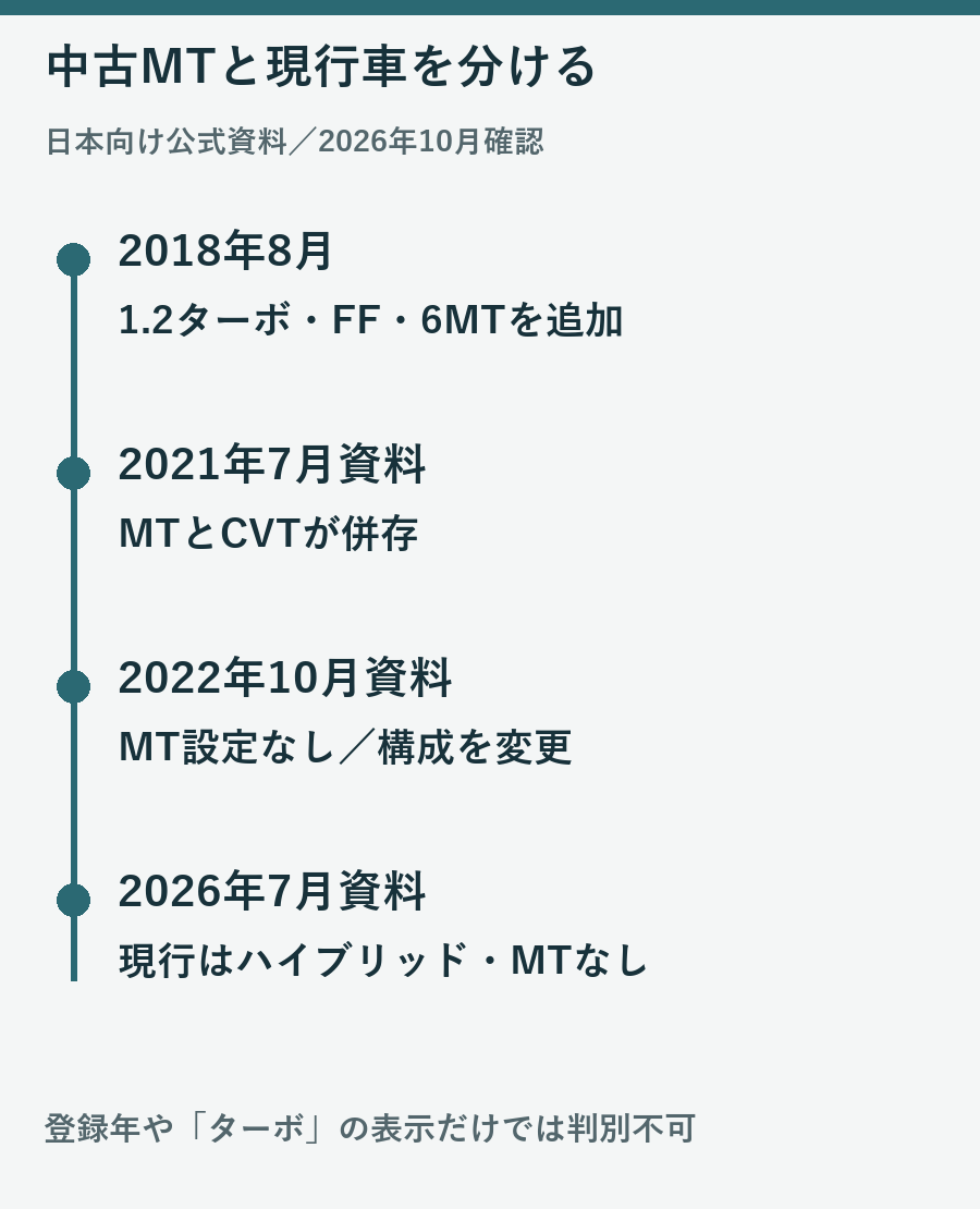 カローラスポーツの2018年MT追加と2022年以降のMT設定なしを整理した図