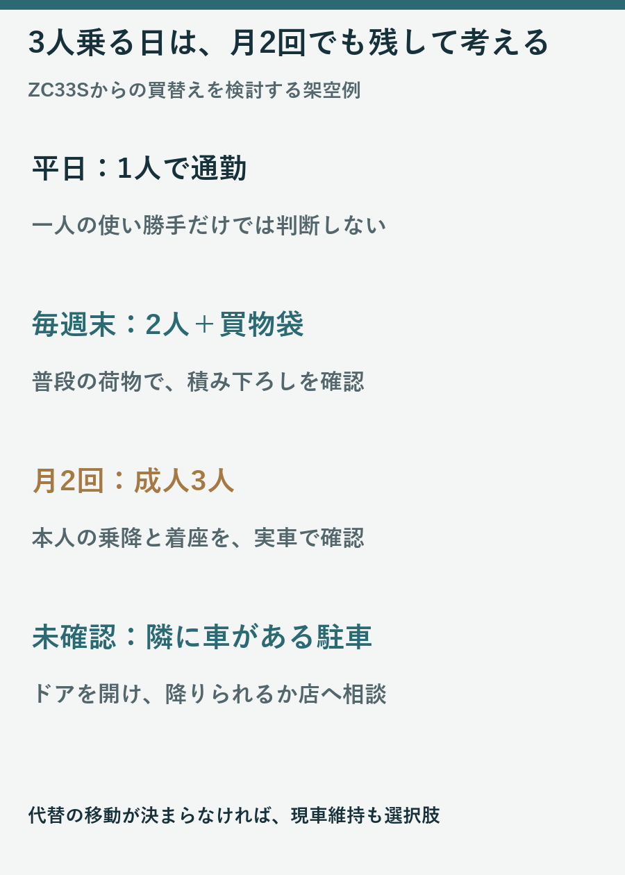 平日1人、週末2人と買物袋、月2回成人3人の使い方を確認する架空の買替え例