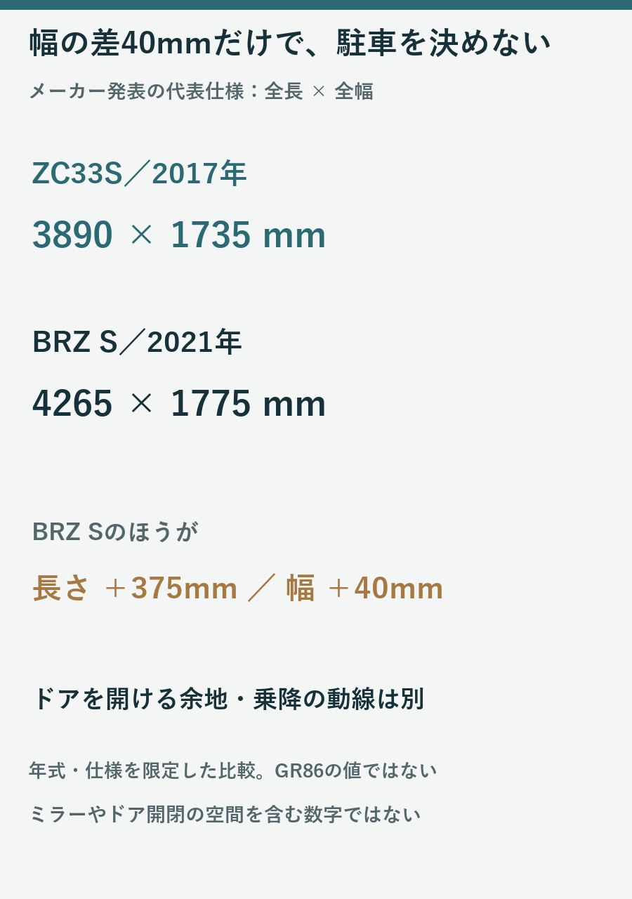 2017年ZC33Sと2021年BRZ Sの代表寸法を比較し長さ375mm幅40mmの差を示した図