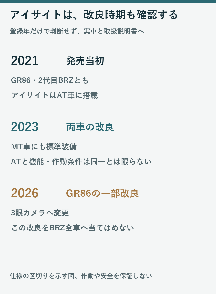 2021年のAT搭載、2023年のMT標準化、2026年GR86の3眼化を分けたアイサイト改良時期の図
