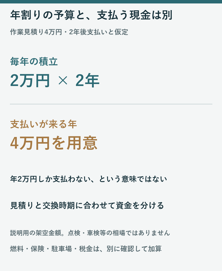 架空の2年後4万円の作業費に対して毎年2万円を積み立てても支払い年には4万円が必要なことを示す図