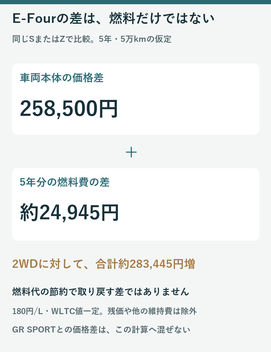 同じSまたはZで2WDからE-Fourへ替える車両価格差258500円と5万キロの燃料差24945円を加える図