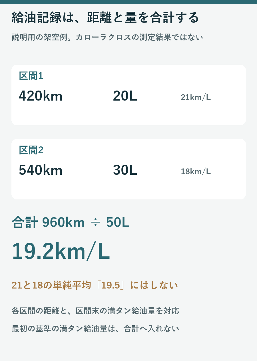 架空の給油記録420キロ20リットルと540キロ30リットルを合計して19.2キロ毎リットルを求める図