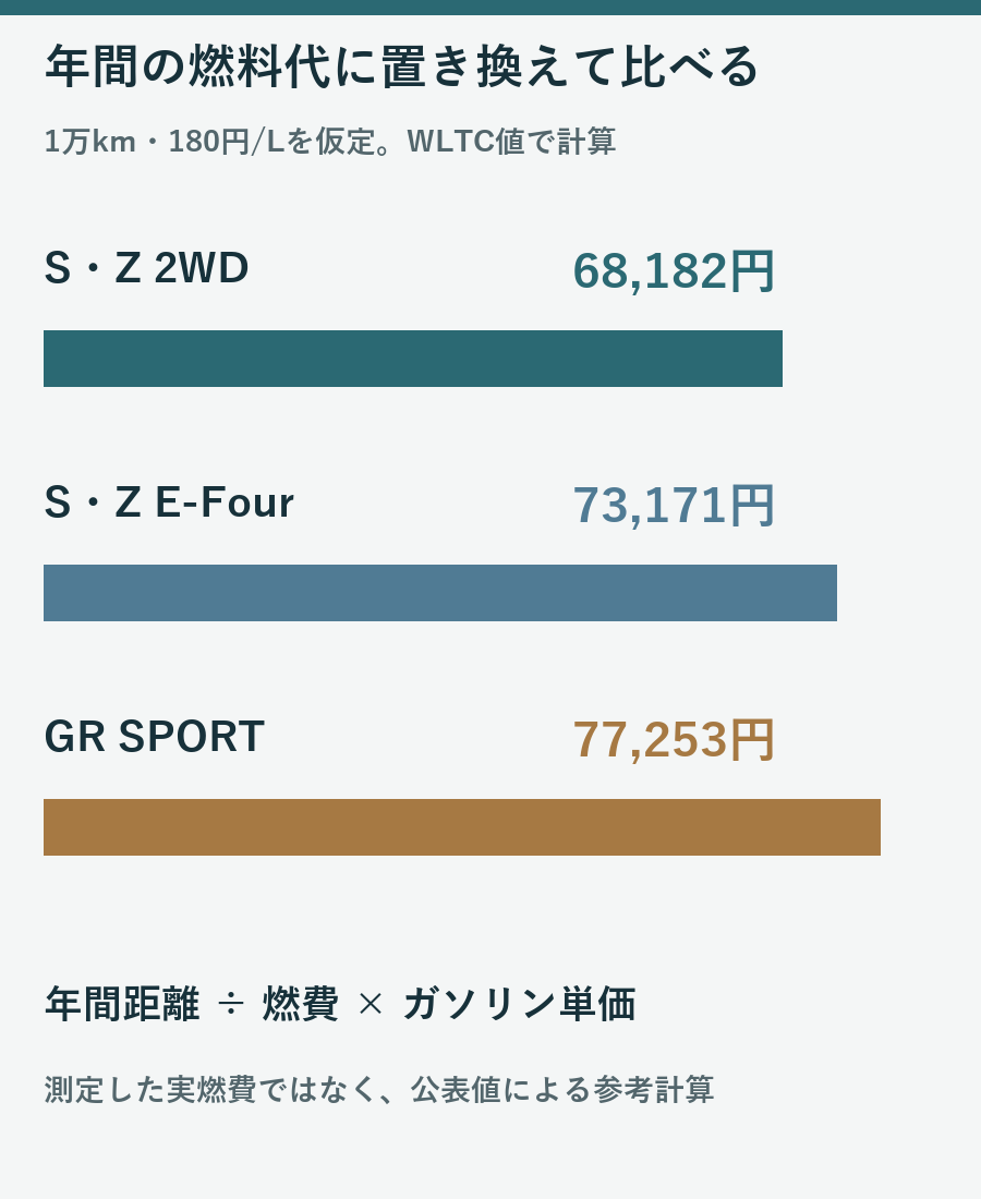 年1万キロと180円毎リットルを仮定してWLTC燃費から計算した2WDとE-FourとGR SPORTの年間燃料費