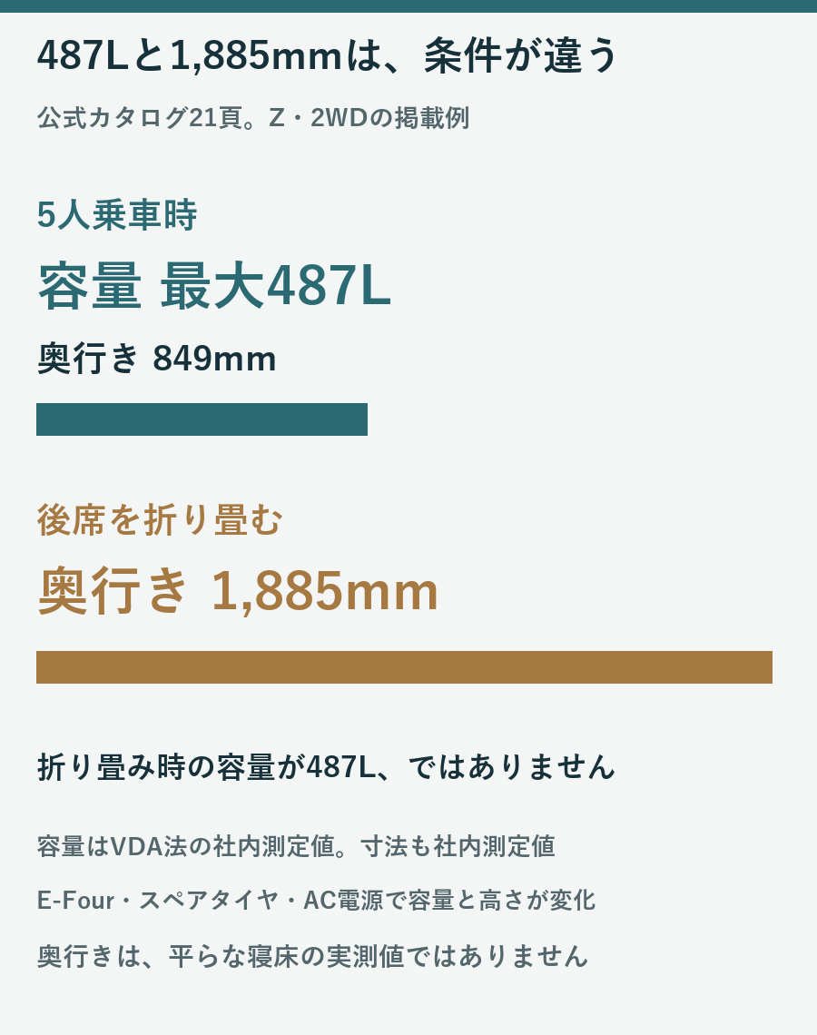 5人乗車時の487リットルと奥行き849ミリ及び後席折り畳み時の奥行き1885ミリを別の条件として示す図