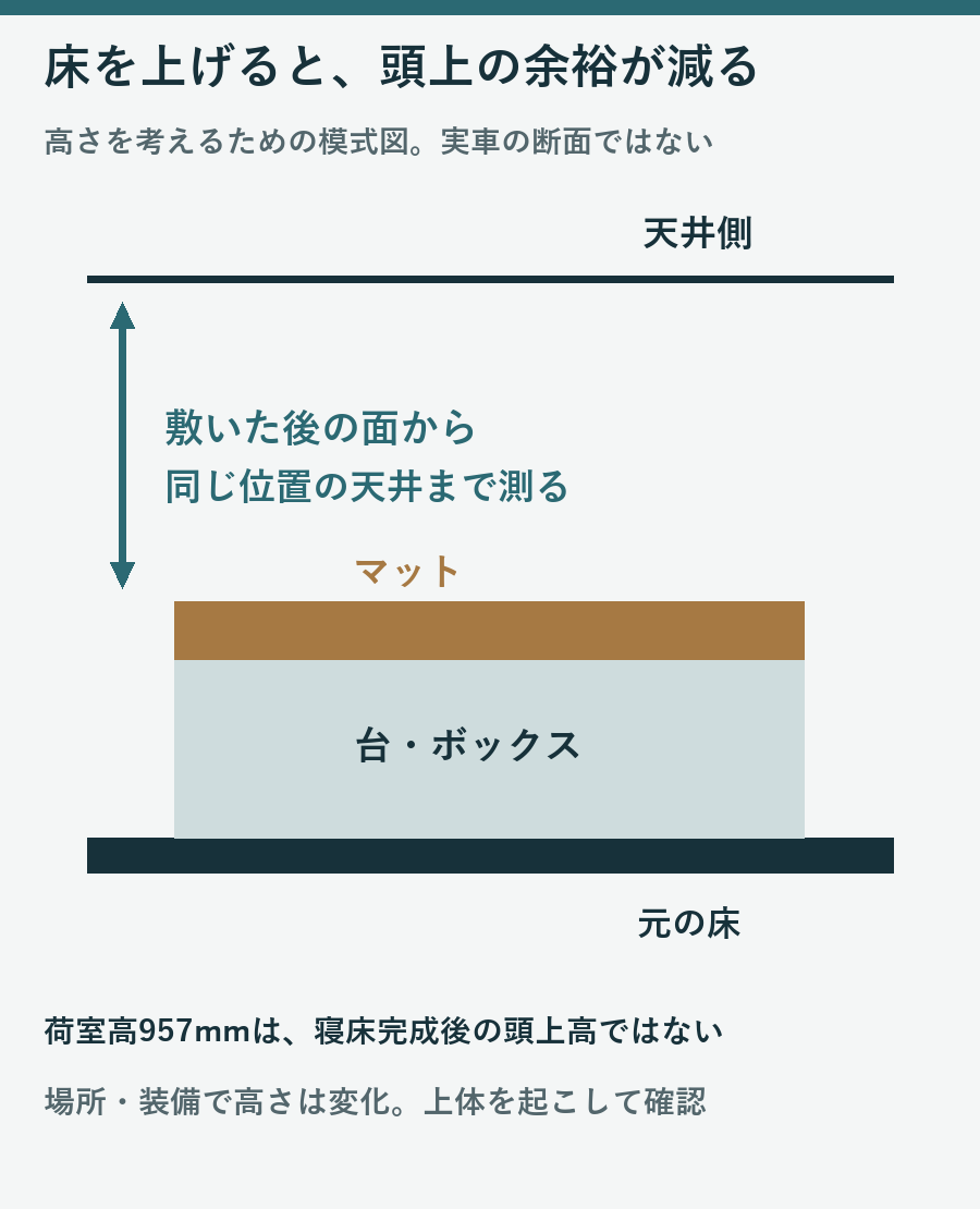 床に台とマットを重ねるとマットの上面から天井までの高さが減ることを示す模式図