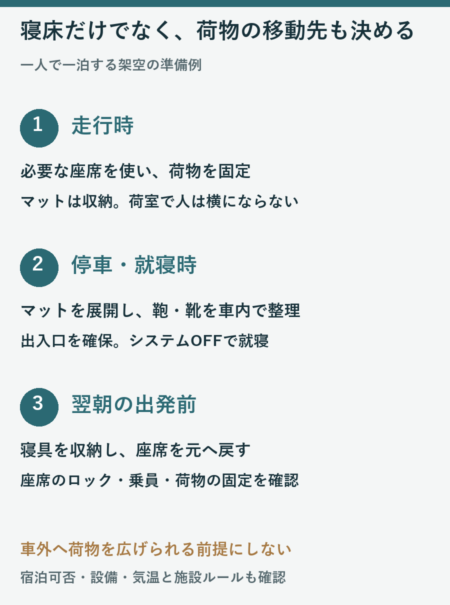 一人の架空例で走行時と停車就寝時と翌朝出発前に座席と寝具と荷物を切り替える手順