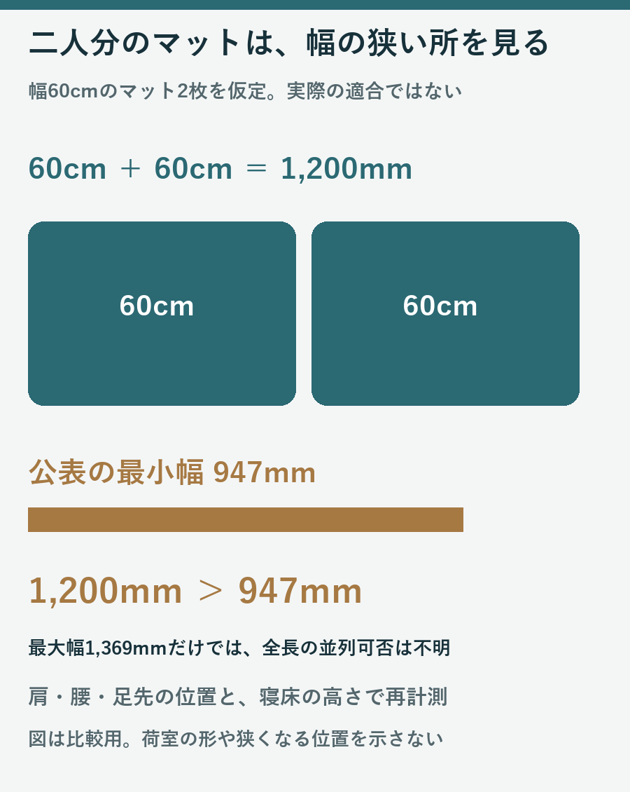 幅60センチのマット2枚で1200ミリとなり公表最小幅947ミリを超えることを示す仮定の比較図