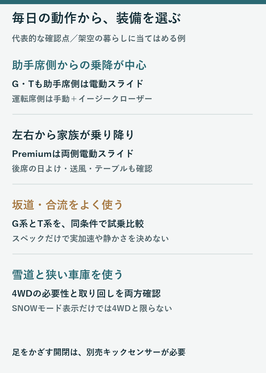 乗降する側、後席の使い方、坂道と合流、雪道と車庫から候補を考える図
