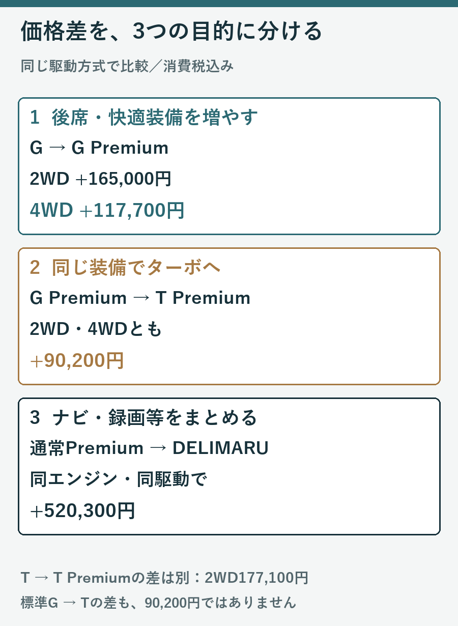 GからG Premium、G PremiumからT Premium、通常PremiumからDELIMARUの差額を分けた図