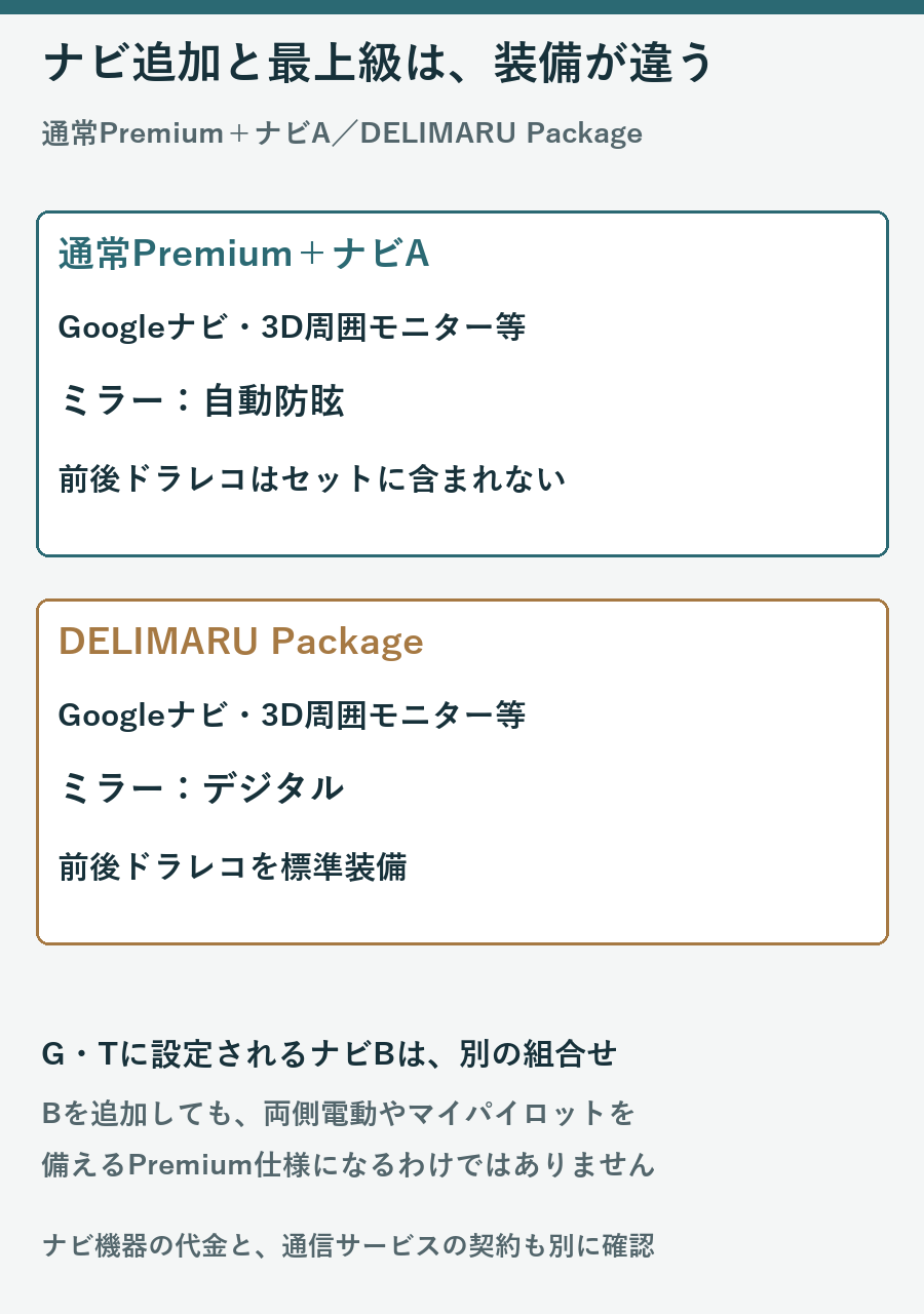 通常PremiumのナビAは自動防眩ミラー、DELIMARUはデジタルミラーと前後ドラレコを備える比較図