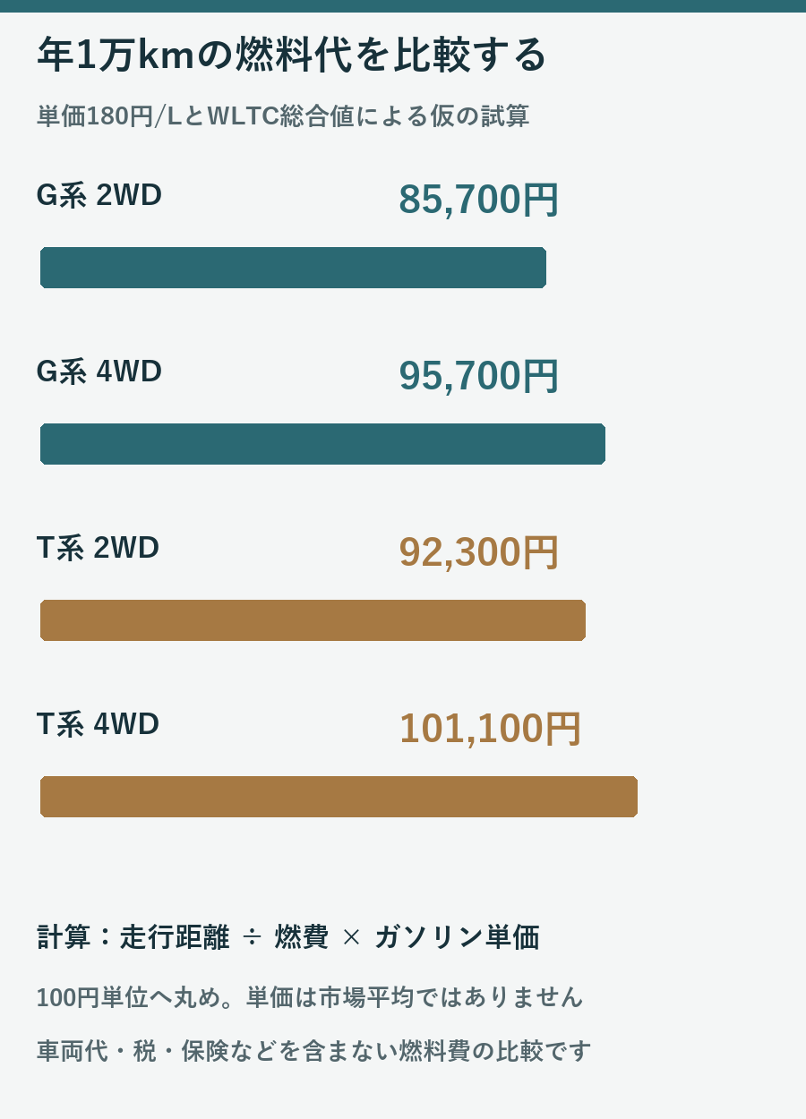 年間1万kmと180円毎リットルを仮定して4仕様の燃料代を比較した図