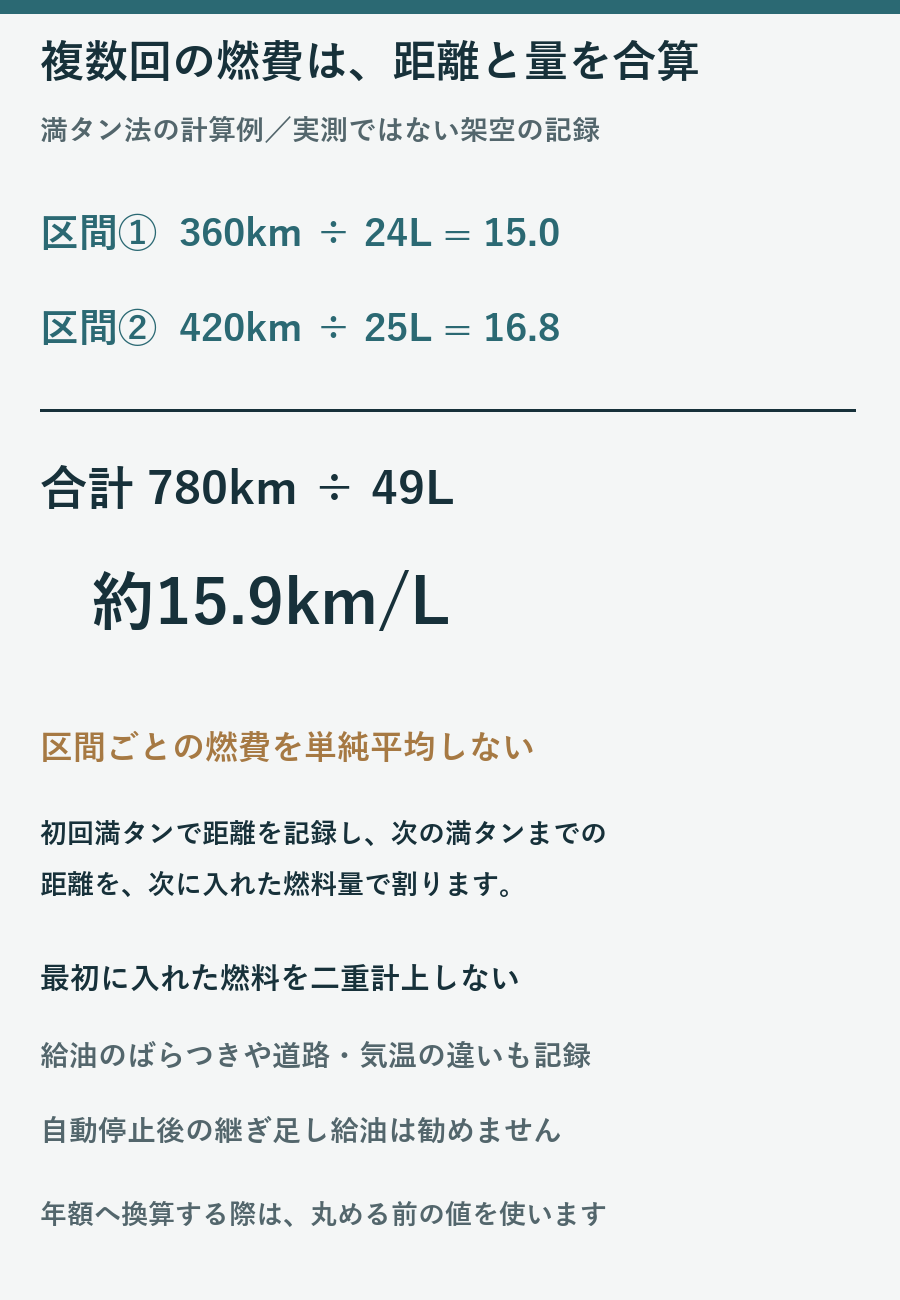 架空の給油記録から合計780kmを49Lで割り約15.9km毎リットルとなる計算図