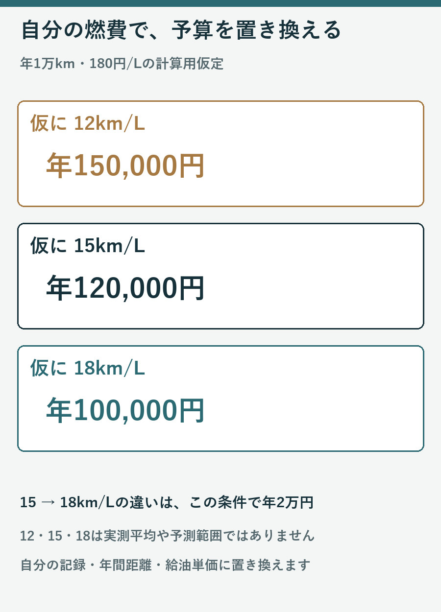 仮に12、15、18km毎リットルだった場合に年間燃料代が15万円、12万円、10万円となる図