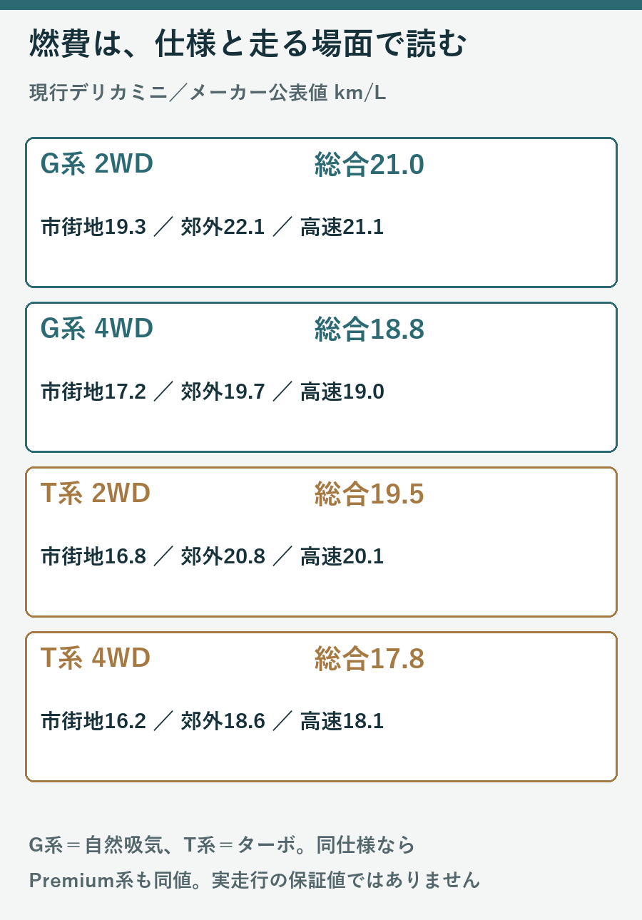 自然吸気とターボ、2WDと4WDの総合・市街地・郊外・高速道路燃費を比較した図