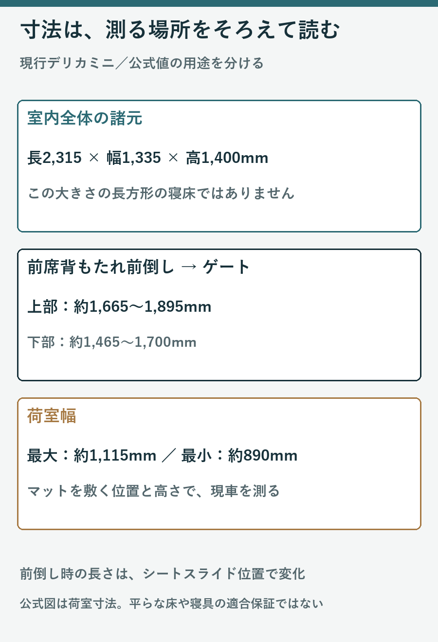 室内諸元と前席背もたれ前倒し時の荷室長、最大幅と最小幅を分けた図