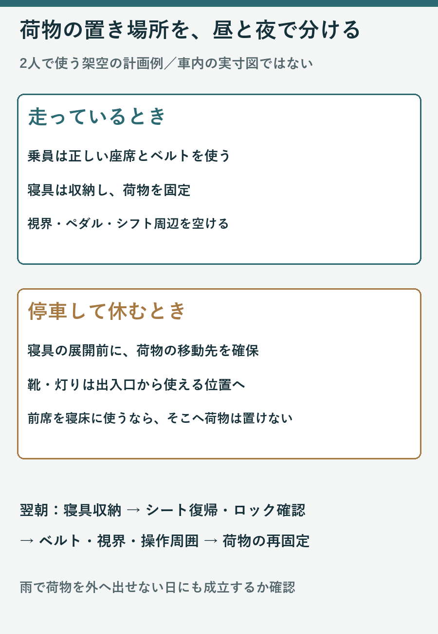 2人で使う架空例で走行中と停車中の寝具と荷物の置き場所を分ける図