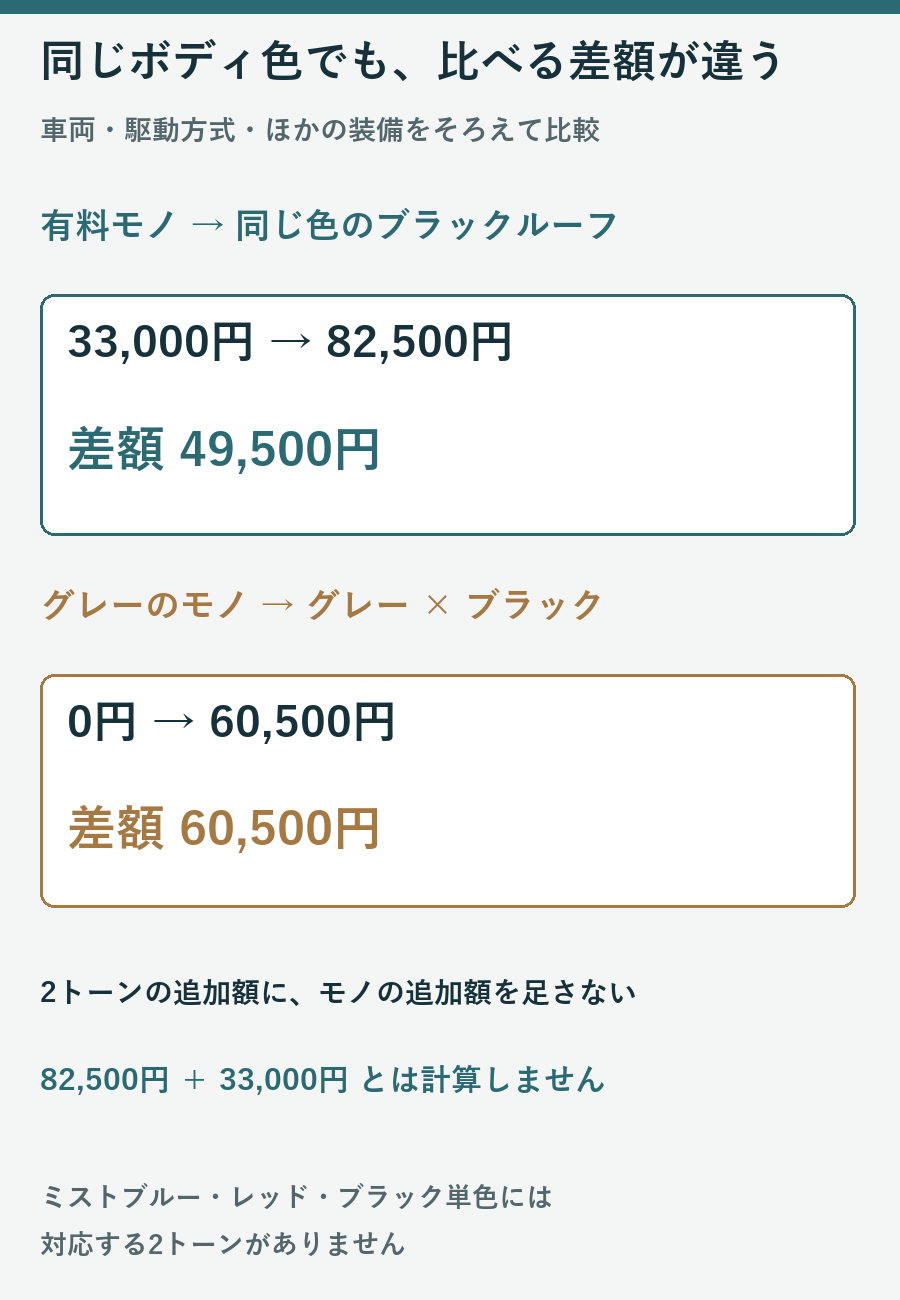 有料モノトーンから同色2トーンは49500円、グレー単色からグレー2トーンは60500円の差になる図