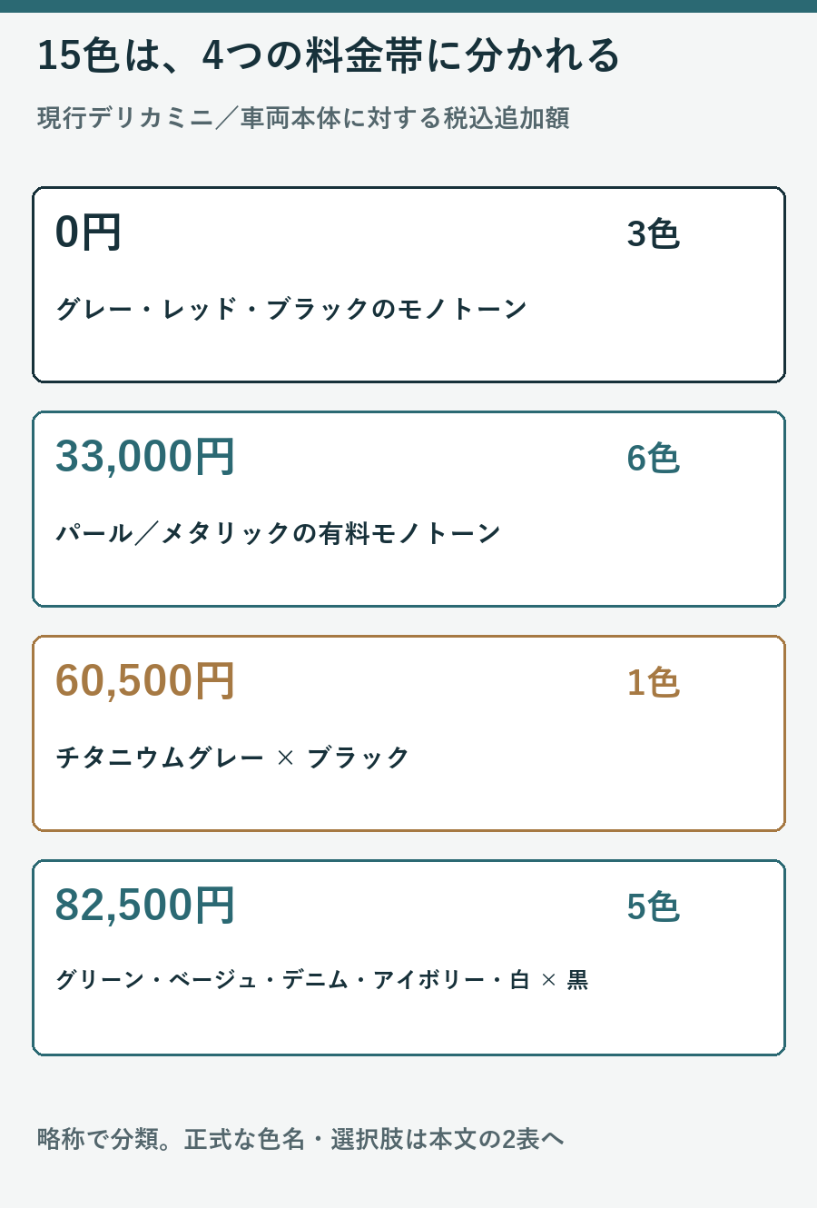 モノトーン9色と2トーン6色を税込0円、33000円、60500円、82500円の4料金帯で分類した図