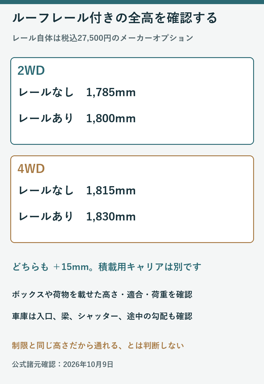 2WDは1785から1800ミリ、4WDは1815から1830ミリへ全高が変わる図
