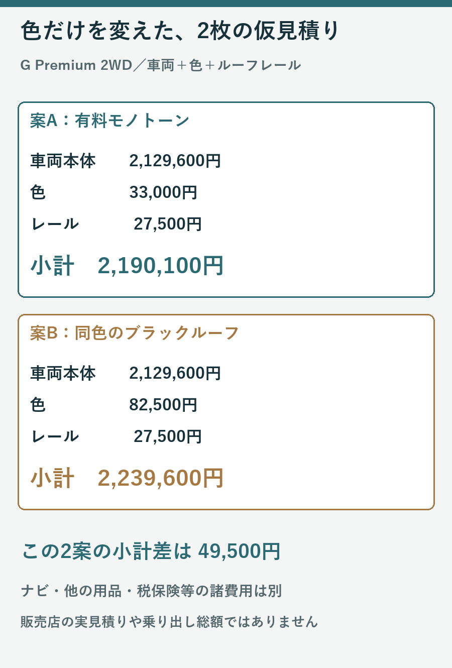 G Premium2WDとルーフレールを共通にした場合の有料モノトーンと2トーンの小計比較