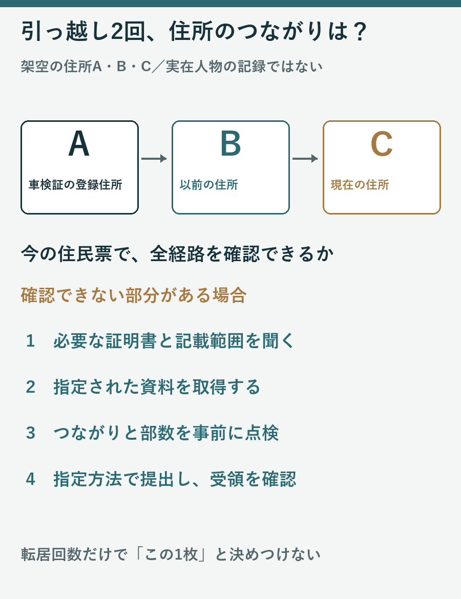 住所がAからB、Cへ変わった架空例で、つながりを示す資料を確認してから取得する手順