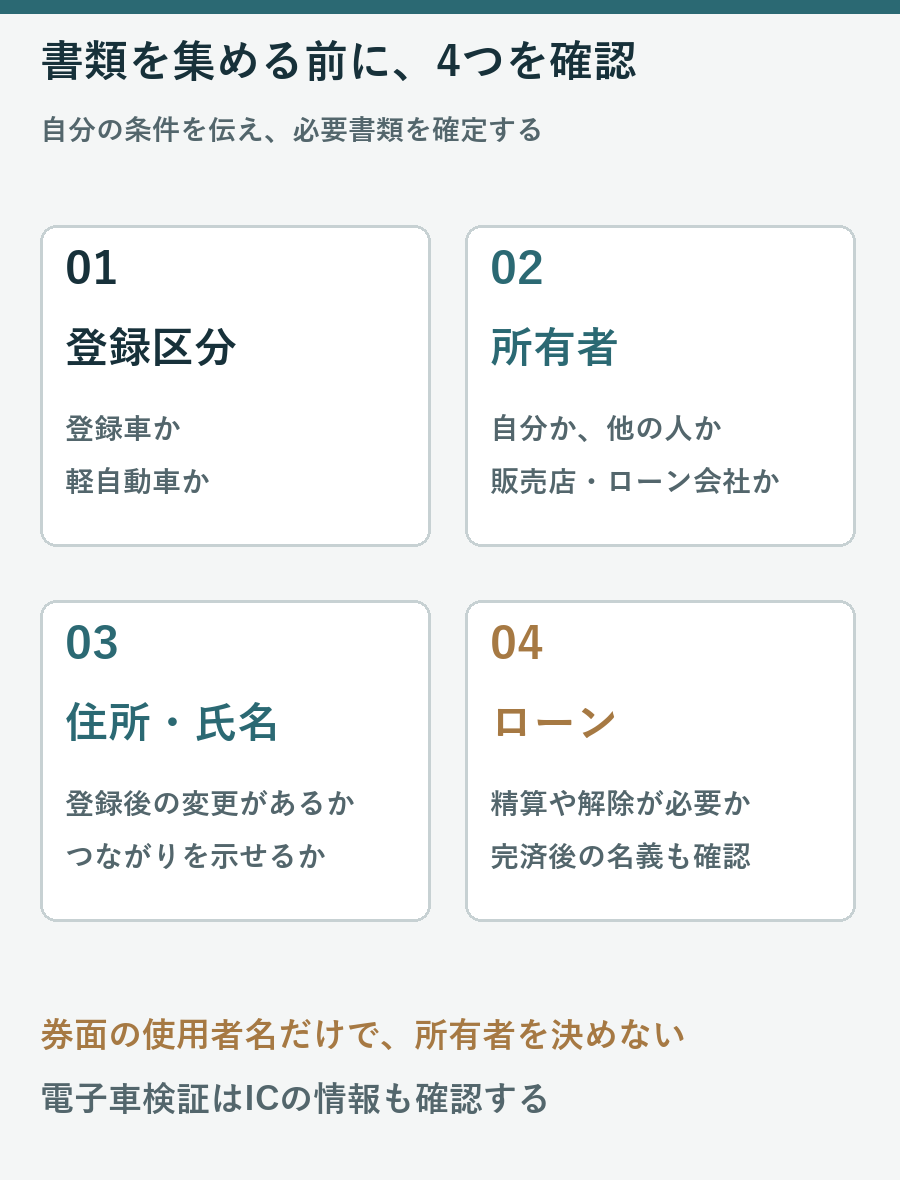 必要書類を確認する前に、登録区分、所有者、住所氏名の変更、ローンを整理する四条件