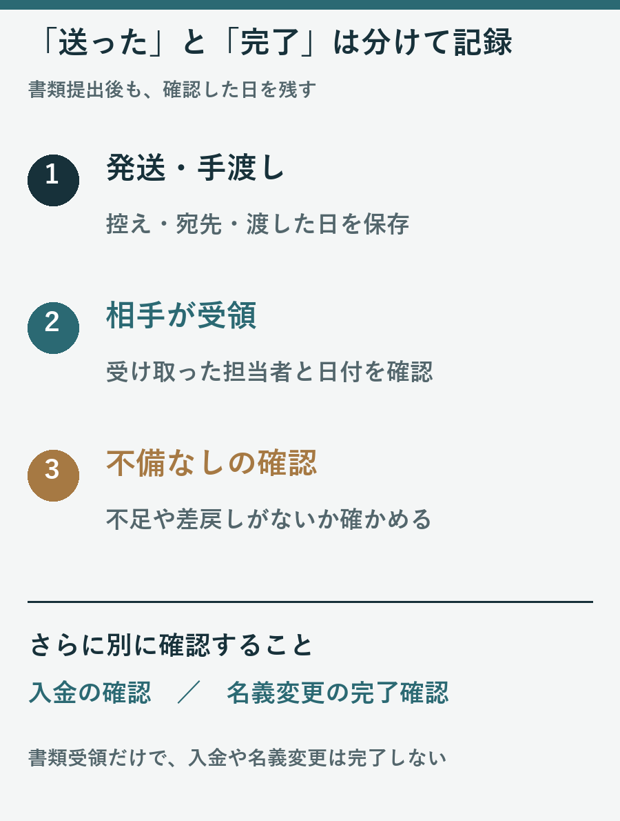 書類の発送済み、受領済み、不備なしを別々に確認し、入金と名義変更も追う流れ