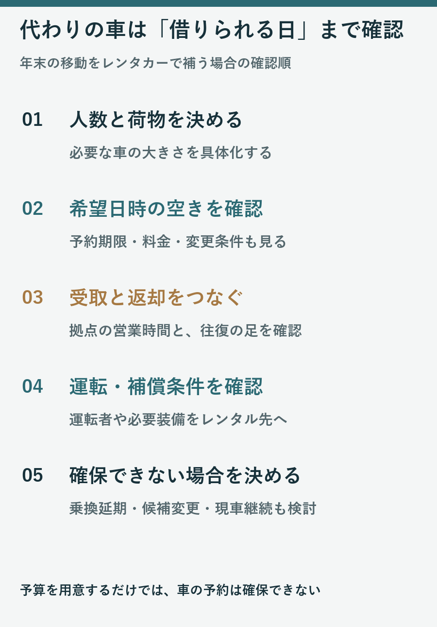 人数と荷物、空きと料金、受取返却、運転補償条件、確保できない場合を順に確認する図