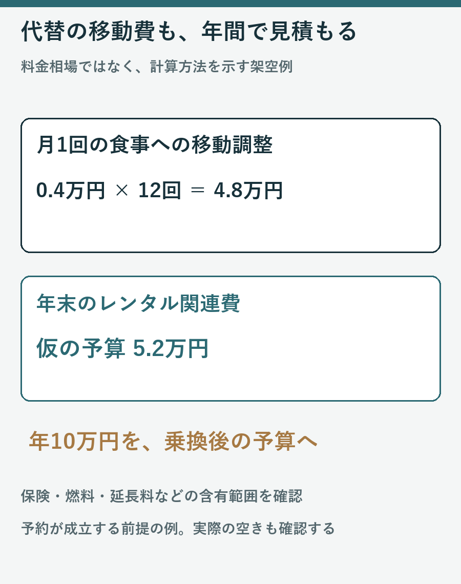 月1回の移動調整0.4万円の12回分4.8万円と年末レンタル関連5.2万円で年10万円となる架空例